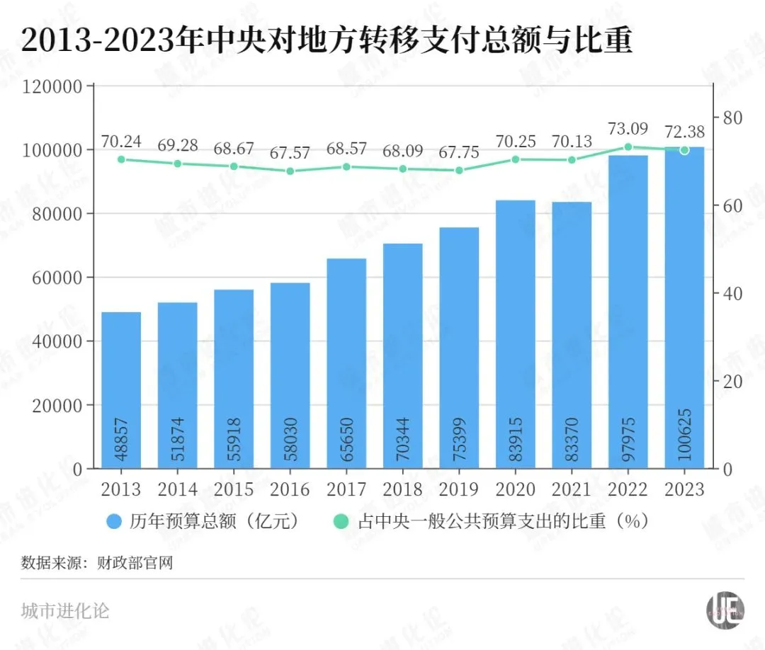 中央转移支付首破十万亿 钱去哪儿了（详细内容）