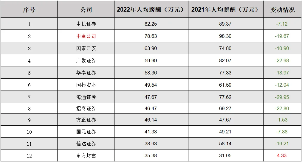 炫富风波后中金人均降薪20万（海通降30万）