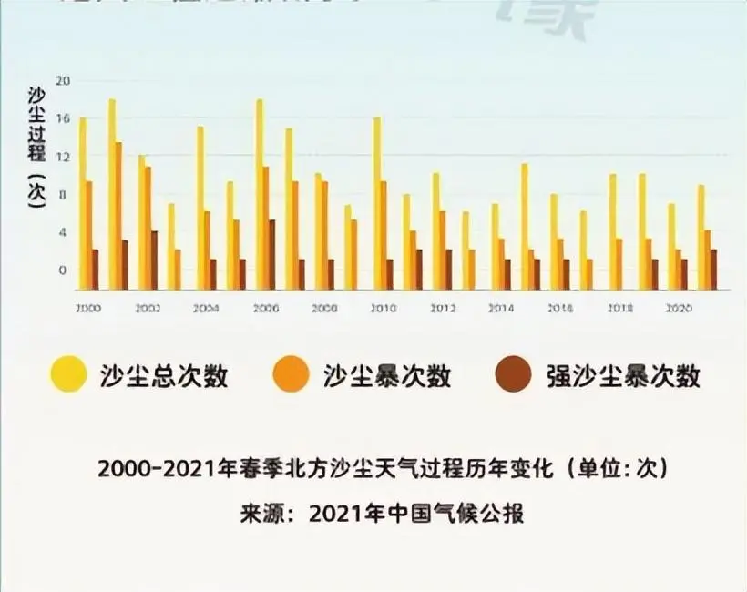 三北防护林为何还挡不住沙尘暴（蒙古国沙尘席卷19个省市）