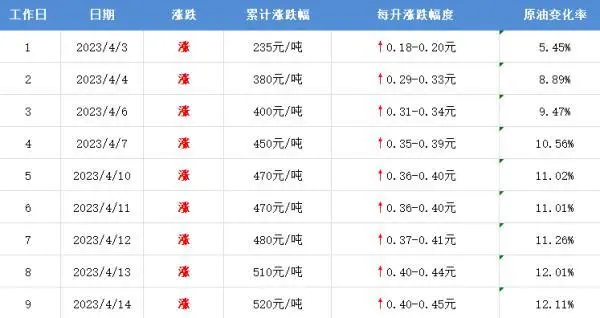 油价下周一或迎今年最大涨幅（详细内容）