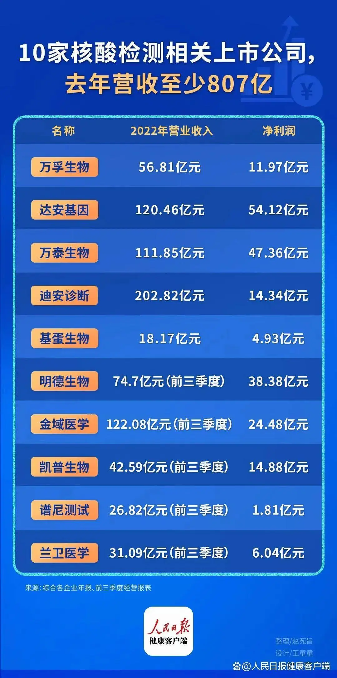 10家核酸检测公司去年总营收超800亿（详细内容）