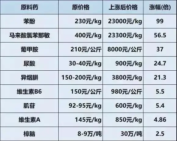 这款“保命药”从86涨到1000（医生表示有些急救药都涨了）