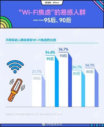 报告称超九成人有WiFi焦虑症（95后和90后经常性Wi-Fi焦虑的比例更高）