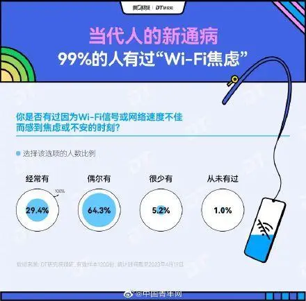 报告称超九成人有WiFi焦虑症（95后和90后经常性Wi-Fi焦虑的比例更高）