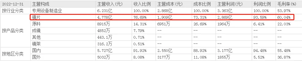 一副眼镜动辄上千 谁在收割近视眼（毛利率超60%）