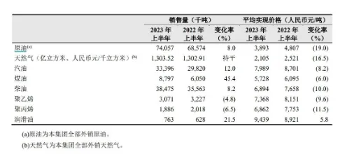 “三桶油”上半年日赚超10亿！豪掷超800亿大红包