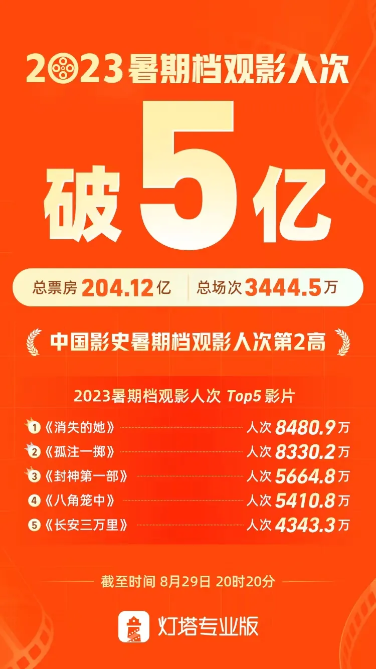 2023暑期档观影人次破5亿