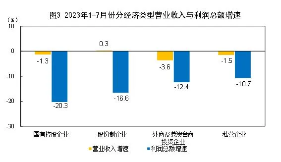 国家统计局：1—7月全国规模以上工业企业利润下降15.5%