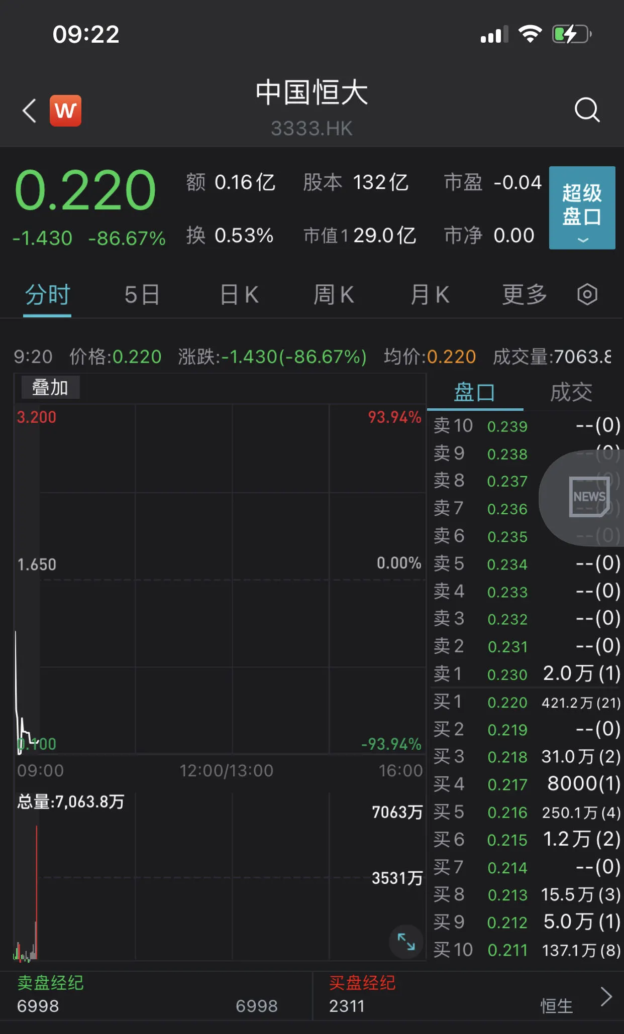 恒大复牌跌超86%，上半年净亏损392.5亿元