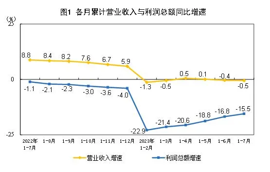 国家统计局：1—7月全国规模以上工业企业利润下降15.5%