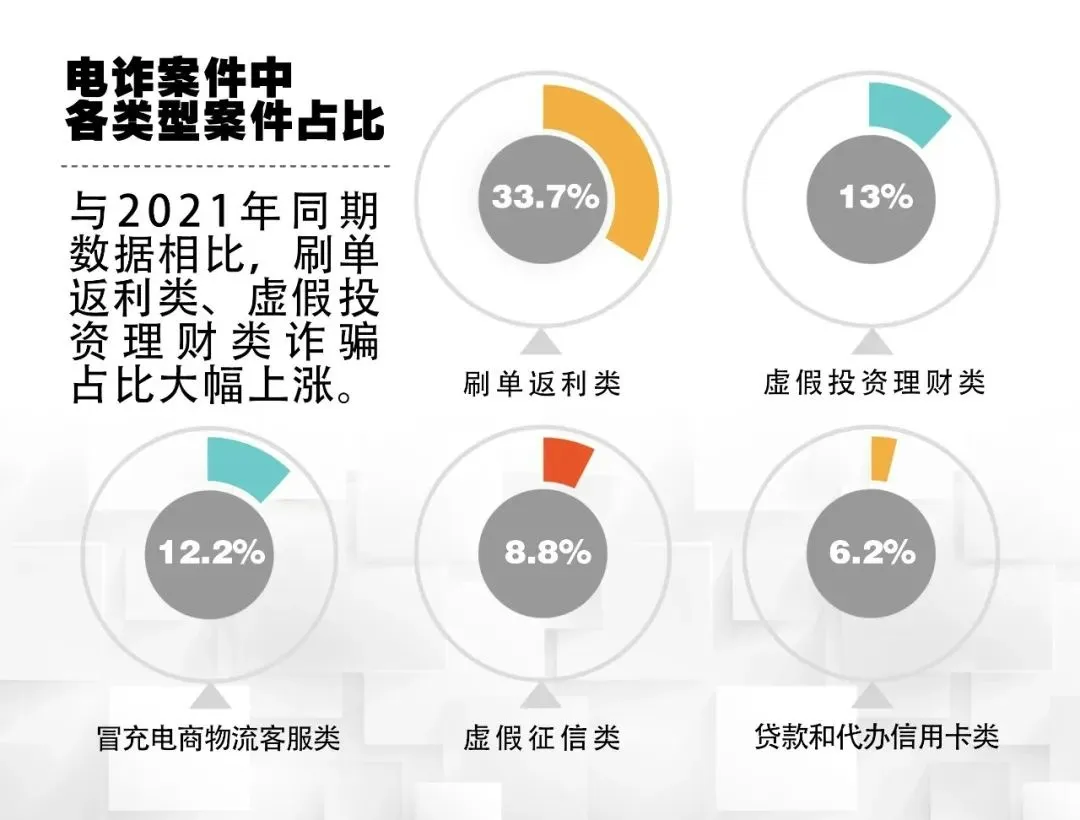 电信网络诈骗大数据：80后90后成最易受骗人群！