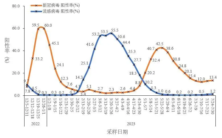 “三阳”要来了？多名医生：“三阳”是极少数，仍以“一阳”和“二阳”为主