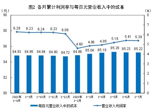 国家统计局：1—7月全国规模以上工业企业利润下降15.5%