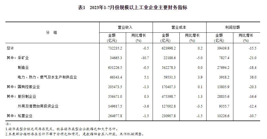 国家统计局：1—7月全国规模以上工业企业利润下降15.5%