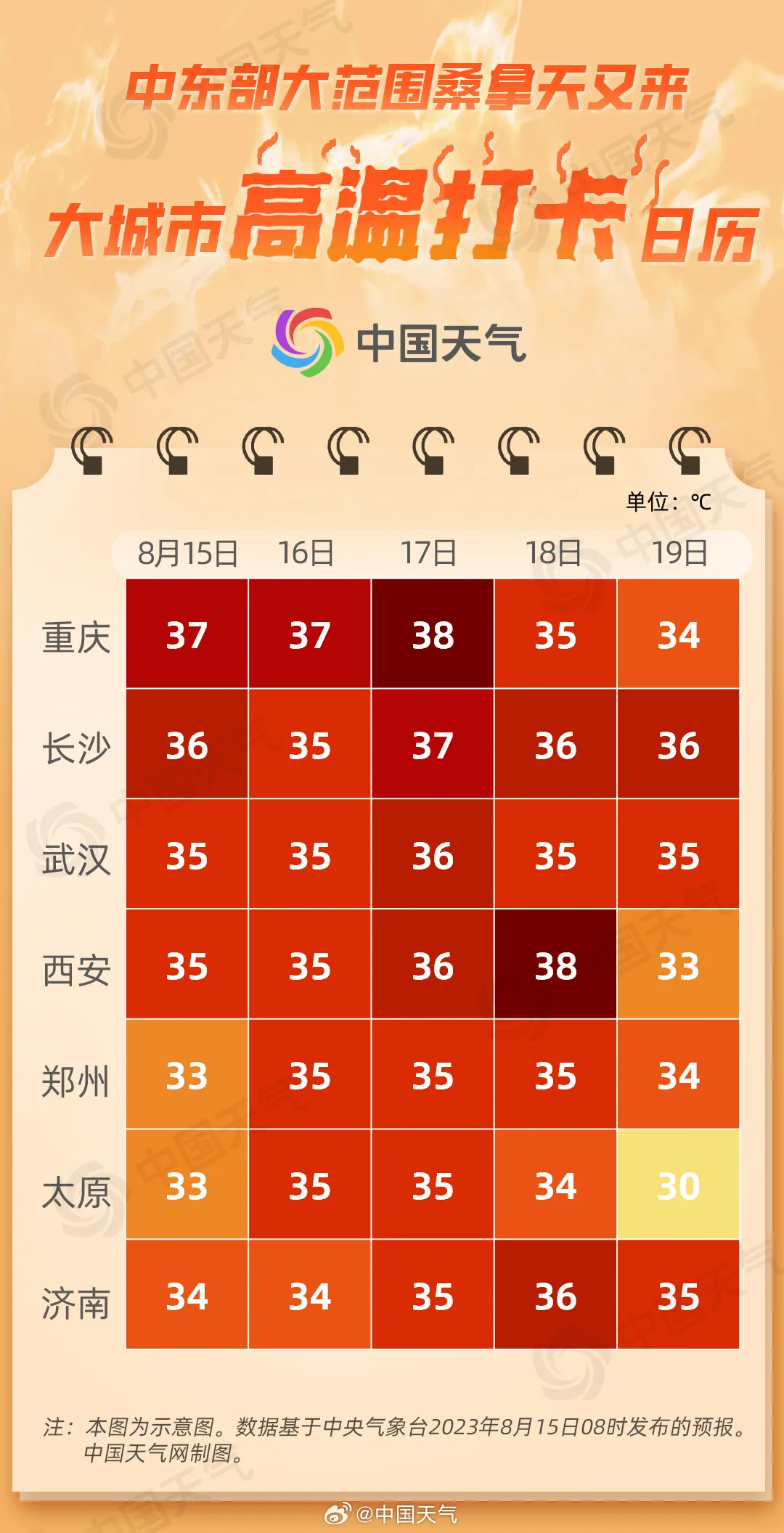 桑拿天将影响波及20余省份，专家：不少地方体感温度超40℃