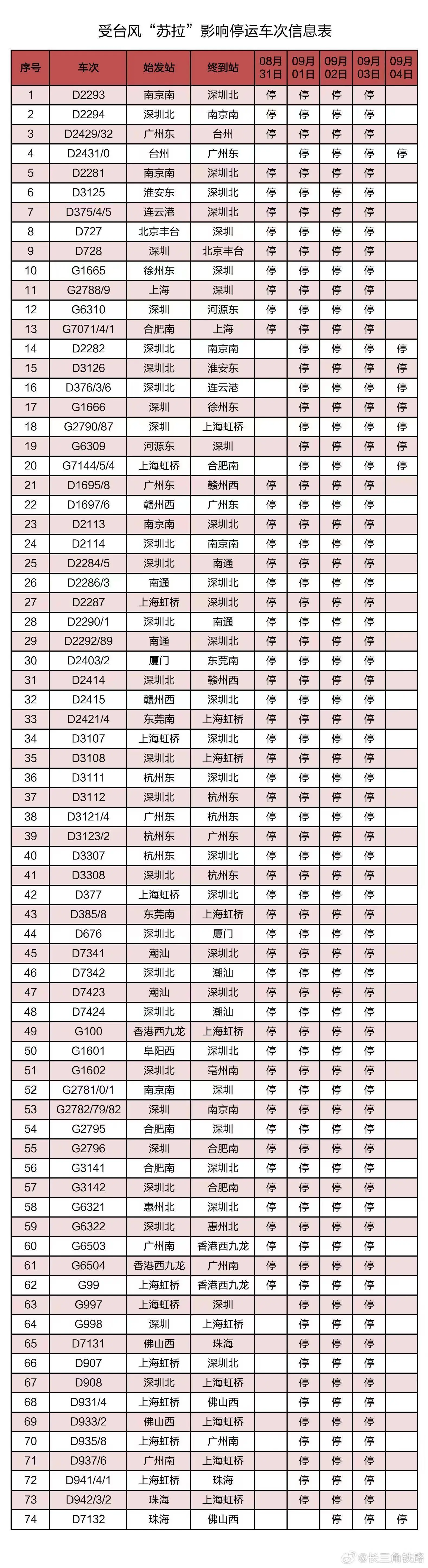 受台风“苏拉”影响 部分列车停运