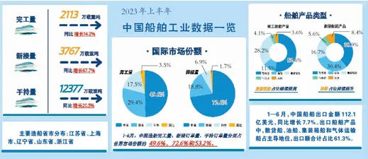 三大指标居全球第一，造船业持续领跑