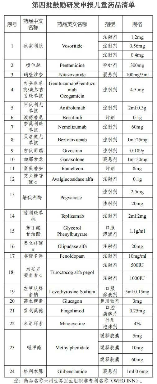 《第四批鼓励研发申报儿童药品清单》发布 包括24个品种