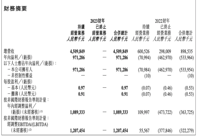 东方甄选首次披露全年GMV：100亿元，净利9.7亿元扭亏为盈