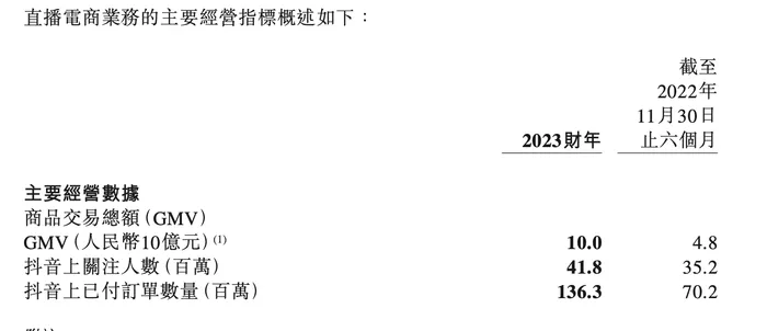 东方甄选首次披露全年GMV：100亿元，净利9.7亿元扭亏为盈