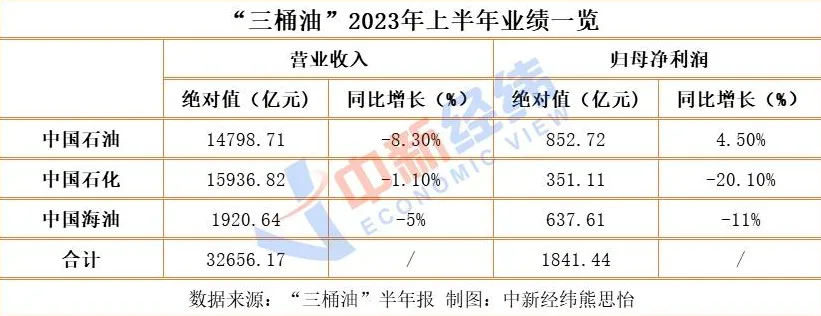 “三桶油”上半年日赚超10亿！豪掷超800亿大红包