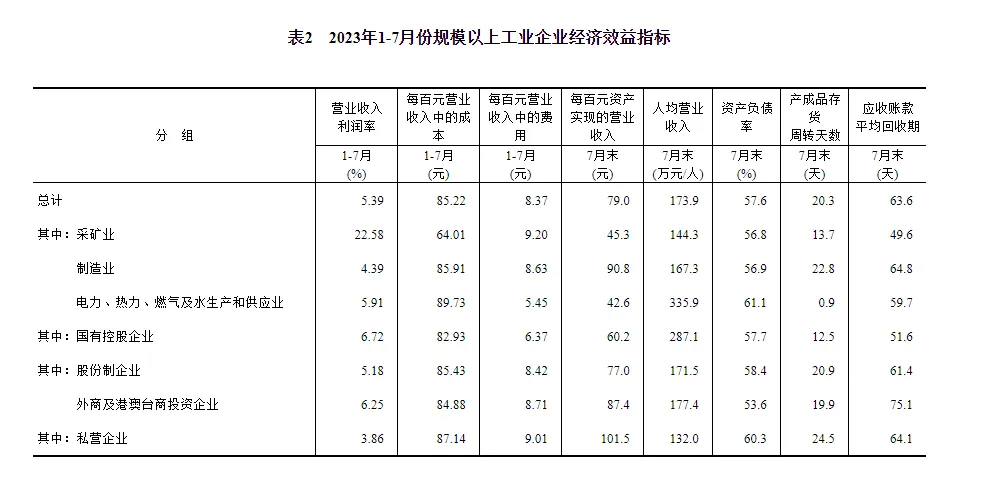 国家统计局：1—7月全国规模以上工业企业利润下降15.5%