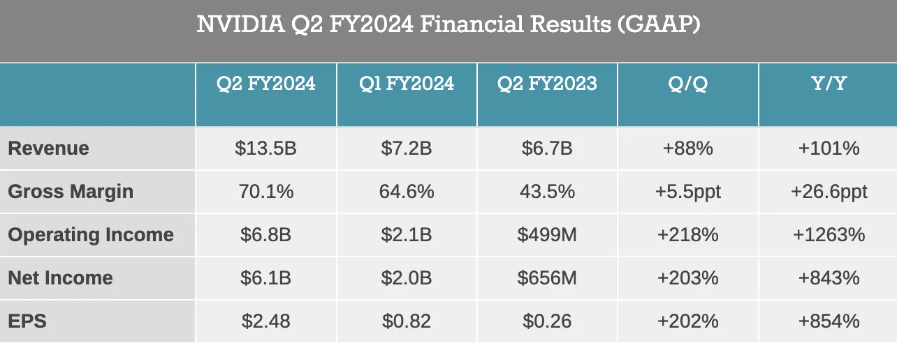 英伟达第二季度营收爆了，是一年前利润的九倍多