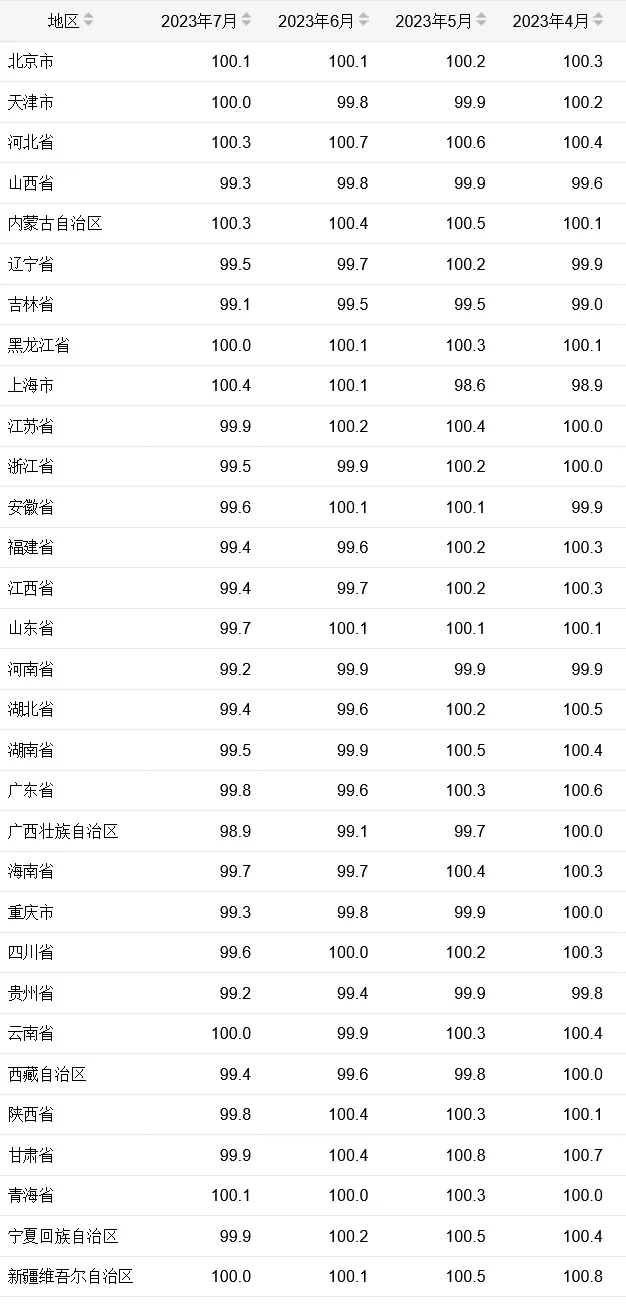 31省份7月CPI出炉：22地同比下降，4地“四连降”