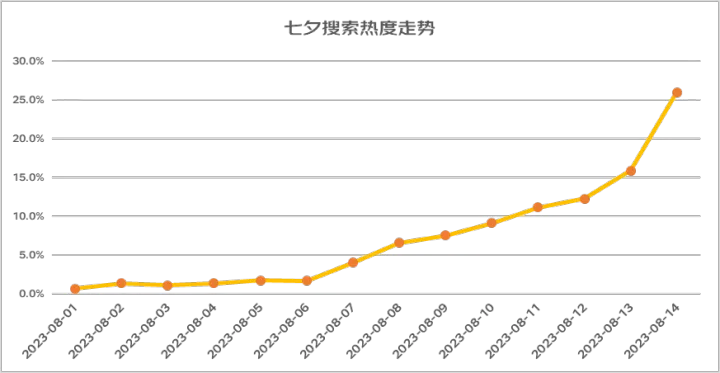 七夕礼物不知道选什么？“送老婆”搜索热度达“送老公”8.6倍