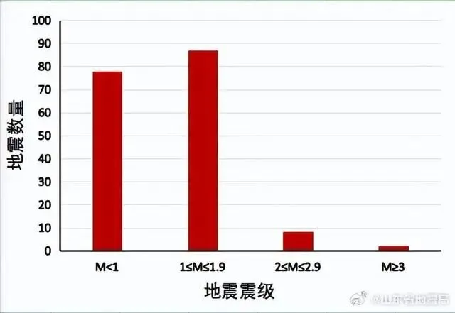 山东8月记录到天然地震发生175次