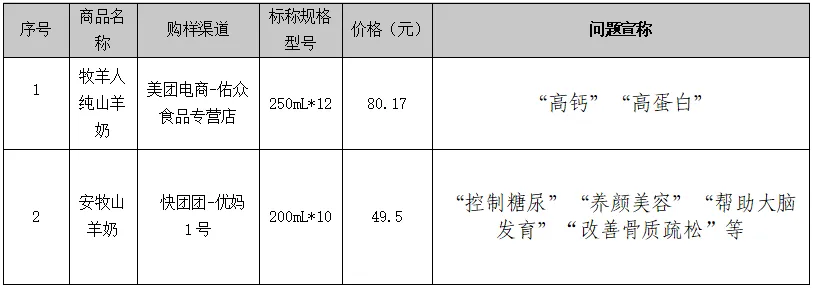 水牛奶、牦牛奶、羊奶、骆驼奶比普通牛奶更营养？官方测评来了