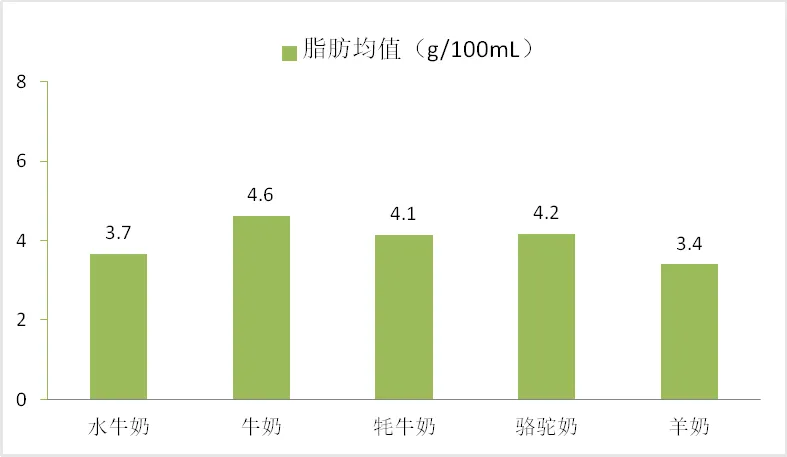 水牛奶、牦牛奶、羊奶、骆驼奶比普通牛奶更营养？官方测评来了