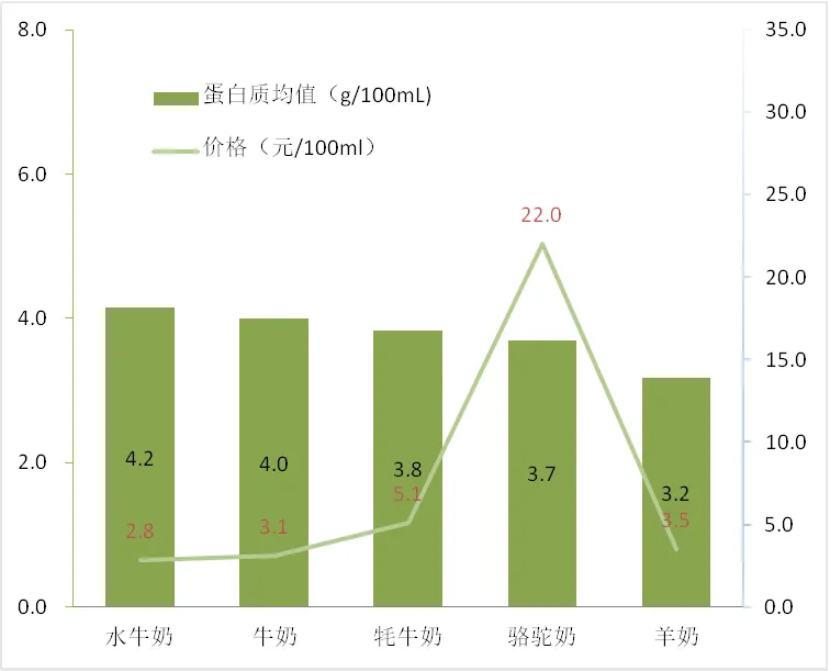 水牛奶、牦牛奶、羊奶、骆驼奶比普通牛奶更营养？官方测评来了