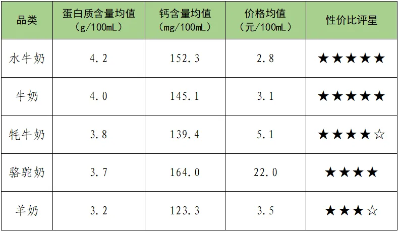 水牛奶、牦牛奶、羊奶、骆驼奶比普通牛奶更营养？官方测评来了