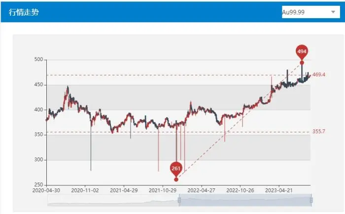 价格突破600元，现在是买金的好时机吗？