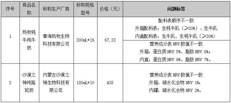 水牛奶、牦牛奶、羊奶、骆驼奶比普通牛奶更营养？官方测评来了