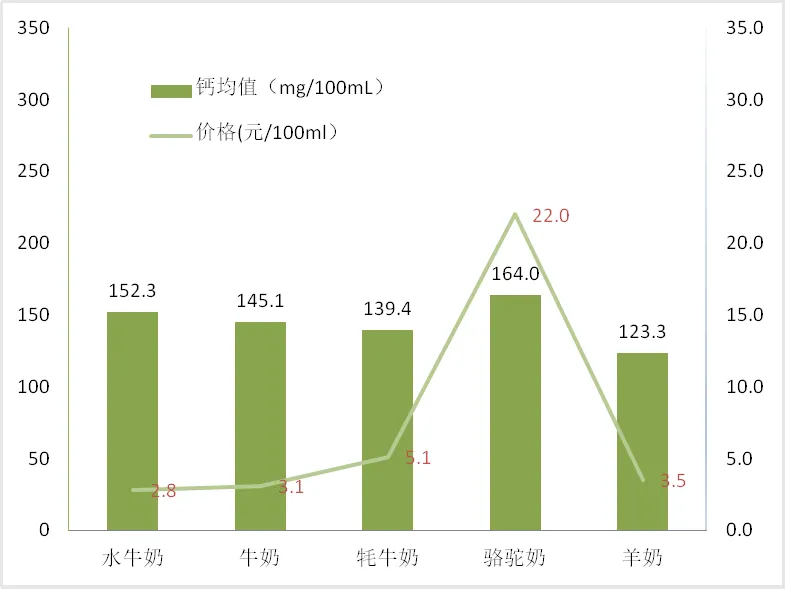 水牛奶、牦牛奶、羊奶、骆驼奶比普通牛奶更营养？官方测评来了