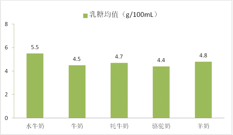 水牛奶、牦牛奶、羊奶、骆驼奶比普通牛奶更营养？官方测评来了