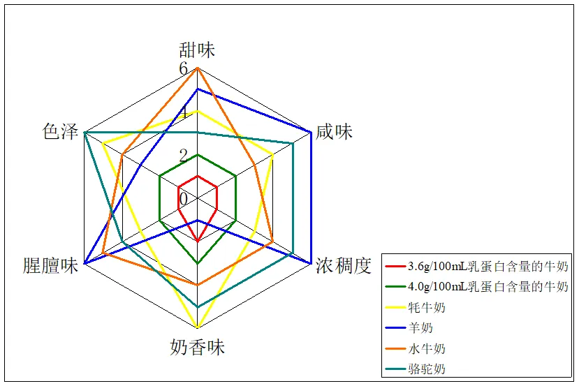 水牛奶、牦牛奶、羊奶、骆驼奶比普通牛奶更营养？官方测评来了