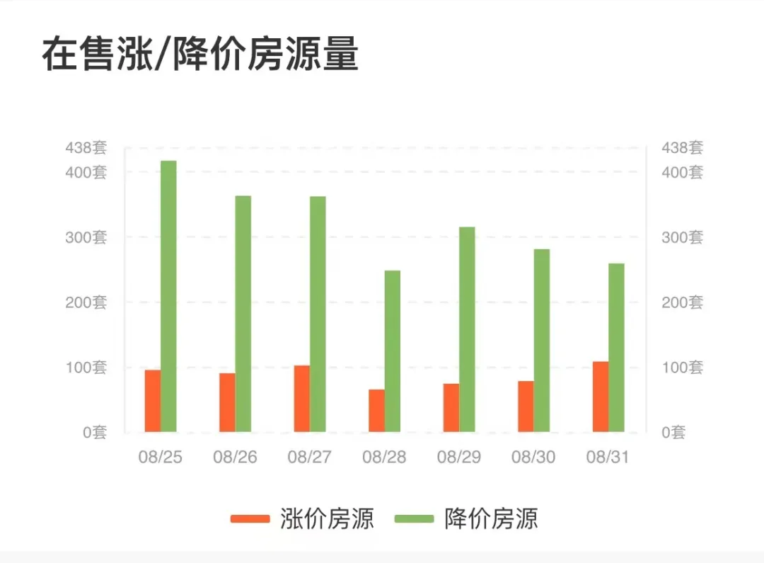 深圳、广州等地楼盘连夜涨价？开发商否认