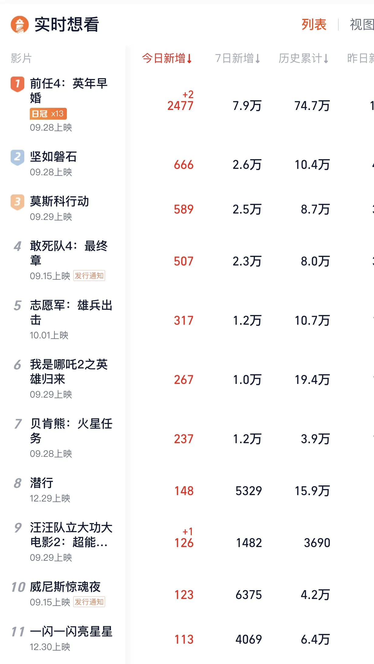 10部电影定档国庆档，观众“想看指数”最高的是这几部