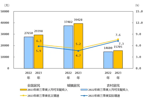 国家统计局：前三季度全国居民人均可支配收入29398元